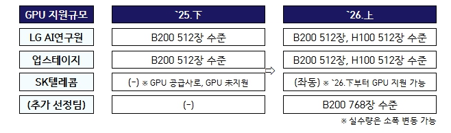 과학기술정보통신부, '독자 AI 파운데이션 모델' 프로젝트 1팀 추가 공모