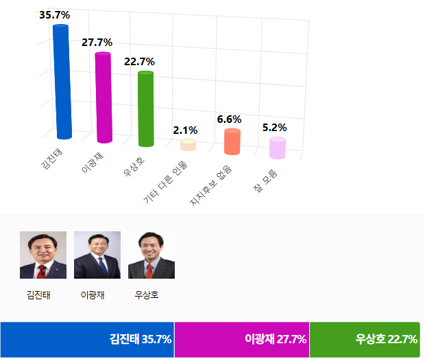 강원특별자치도지사 여야 후보 지지도···김진태 35.7% > 이광재 27.7% > 우상호 22.7%