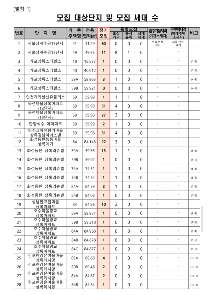 공무원임대주택 신청 및 선정 (과정 및 절차)- 가점점수 및 경쟁률