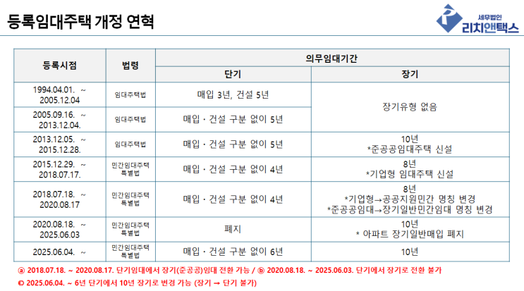  (구)임대주택법에 따른 임대주택 말소 거주주택 비과세 이슈