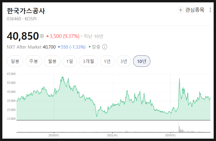  한국가스공사 주가 분석 전망 왜 이렇게 주가가 눌려 있을까?