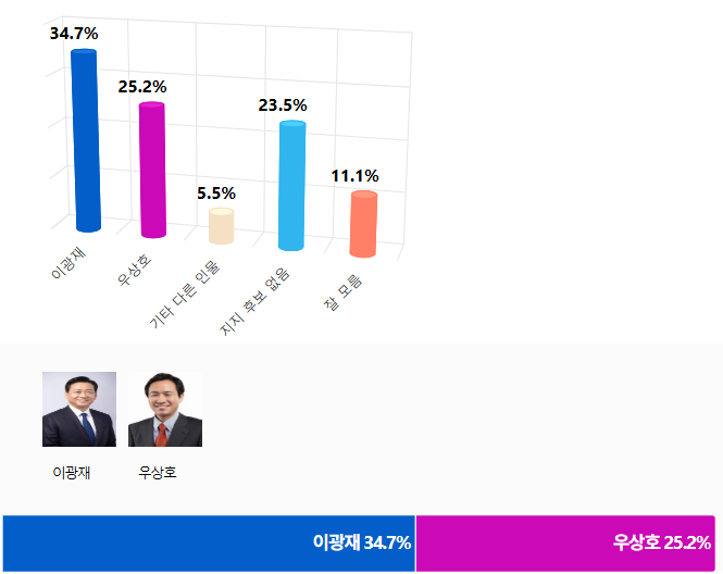 강원특별자치도지사 더불어민주당 후보 적합도···이광재 34.7% > 우상호 25.2%, 1-2위 격차 9.5%p