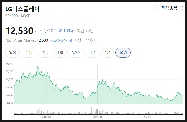  LG디스플레이 주가 미래 분석 전망 왜 이 가격인가?