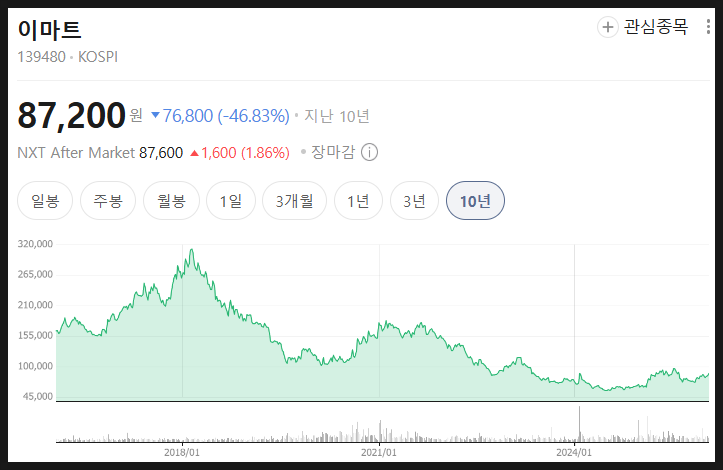  이마트 주가 미래 분석 전망, 왜 이렇게 오래 눌려 있을까?