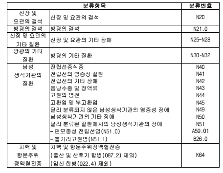 옛날에 가입해놓은 삼성화재 21대생활질병수술비는 무엇을 보장해줄까?