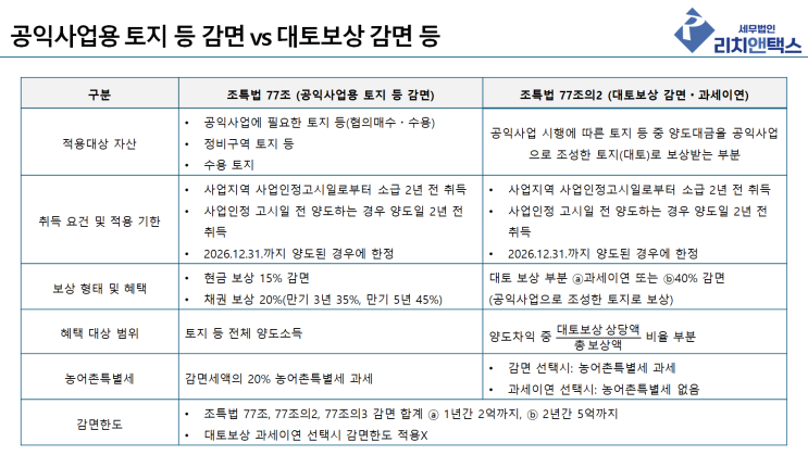  토지 등 개발사업 수용 시 세금 이슈 정리(감면, 과세이연 등)
