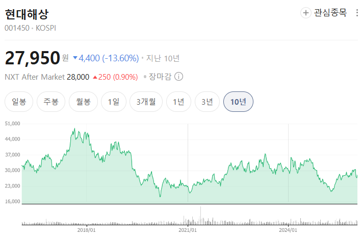  현대해상 주가 미래 분석 전망, 왜 이렇게 소외됐을까?