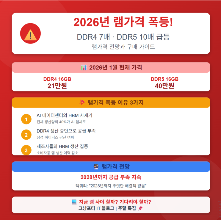  램가격 또 올랐다? 1월 폭등 이유와 떨어질 시기(전망) 예측