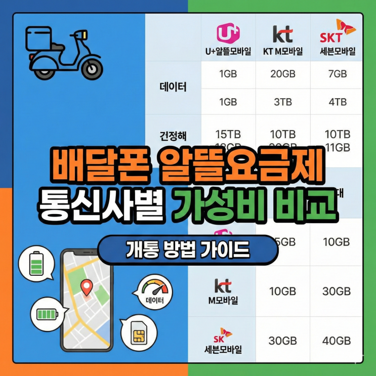  배달폰 알뜰요금제 통신사별 가성비 비교 및 개통 방법 가이드