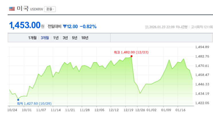  환율이 1450원대로 돌아왔습니다.