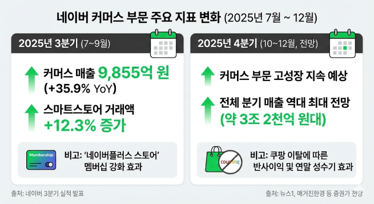  쿠팡 와우 멤버십 해지 열풍, 네이버플러스 스토어에는 기회일까?