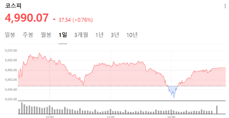  4,990선 마감한 코스피, '오천피' 안착을 위한 조건과 차주 전망