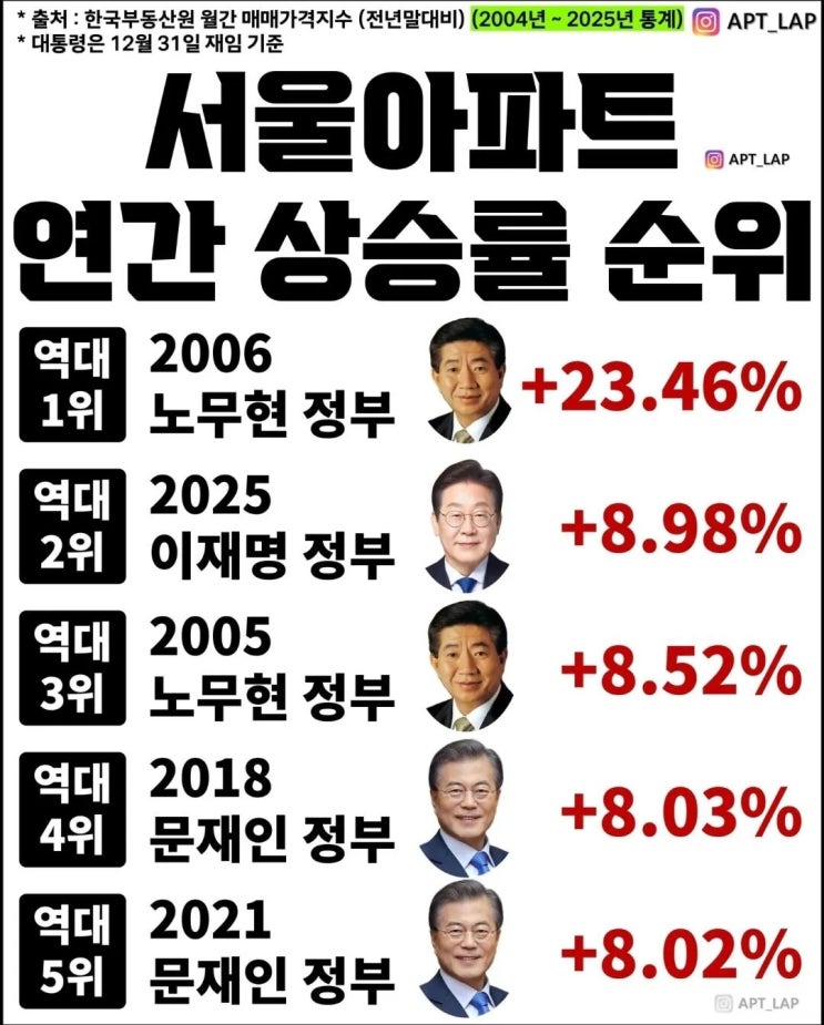  역대 정부 부동산 상승 순위.jpg