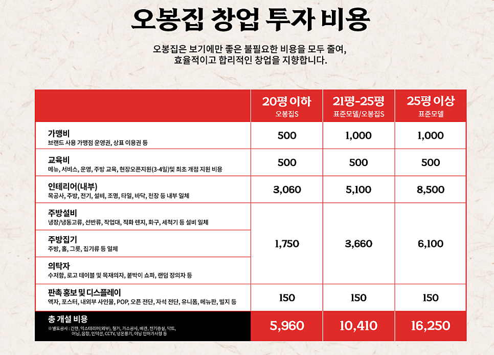오봉집 양주옥정점 사진 3