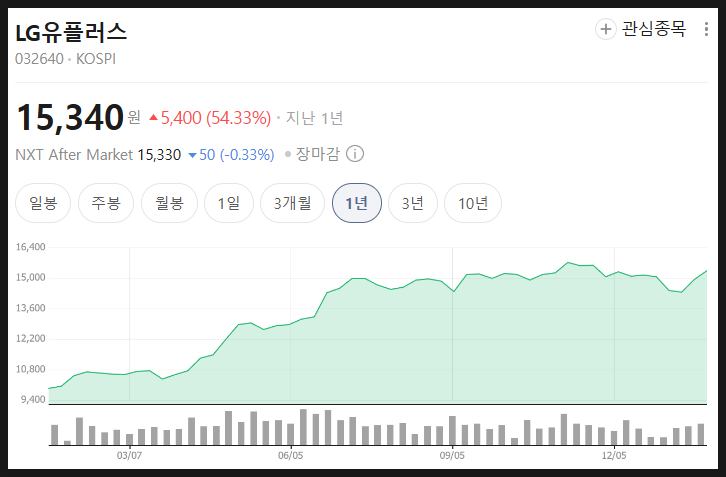  LG유플러스 주가 미래 분석 전망, 주가는 왜 반등했을까?