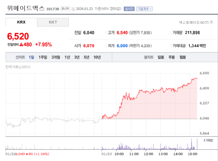  위메이드맥스가 많이 올랐습니다.