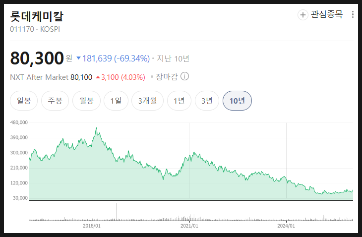  롯데케미칼 주가 미래 분석 전망, 이렇게 싼데 왜 조용할까?
