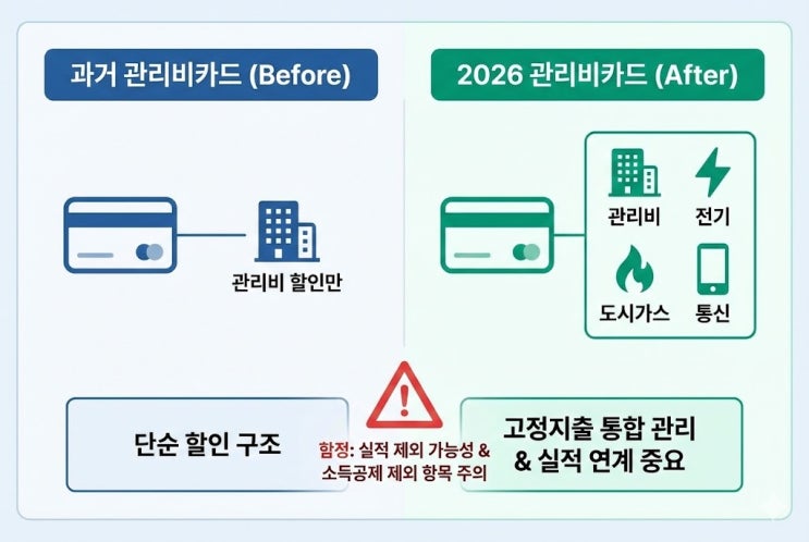  관리비 할인카드 실적 조건, 이것만 체크하세요