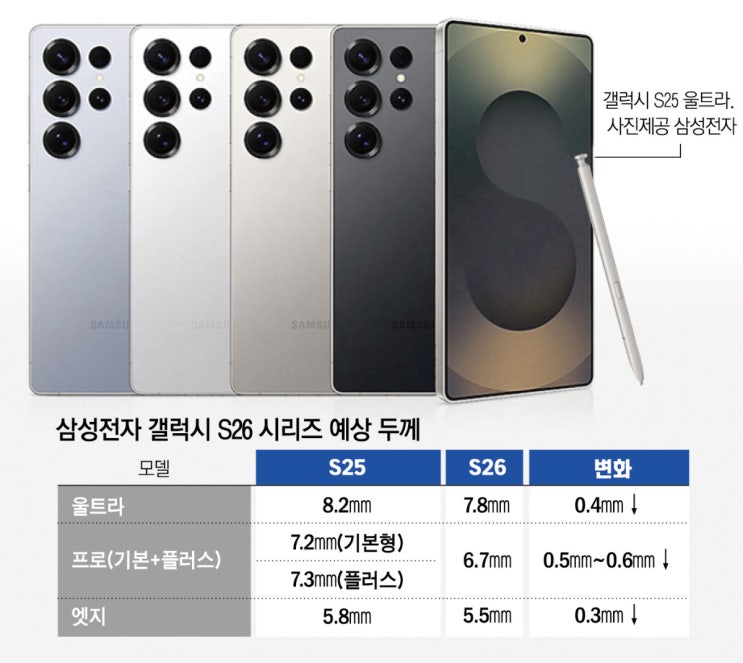  갤럭시 S26 출시일·스펙 총정리｜S25와 차이점·예상 가격까지