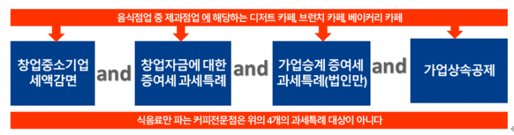  증여세 50% vs 10%, 카페 사장님 자녀의 운명은 창업 날 결정된다