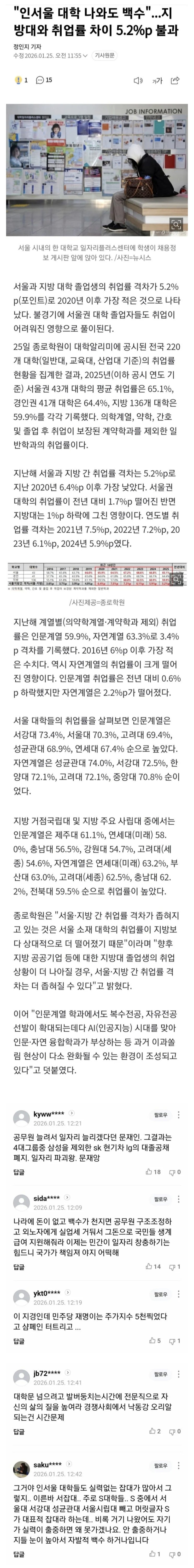  인서울 대학에 나와도 백수, 지방대와 취업률 차이 5.2%p 불과하다?