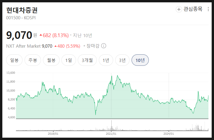  현대차증권 주가 분석 미래 전망, 왜 랠리에서 혼자 소외됐을까?