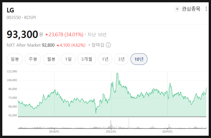  LG 주가 분석 미래 전망, 왜 10년간 주가가 정체되었나?