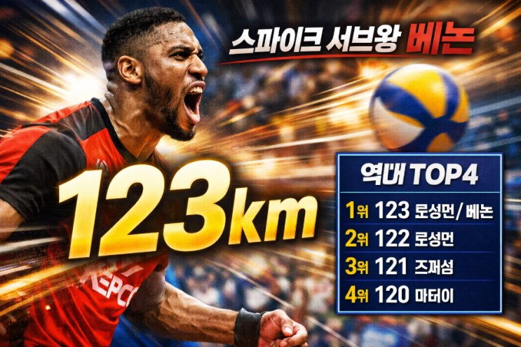  베논 스파이크 서브왕: 123km 기록이 화제인 이유 + 역대 TOP4