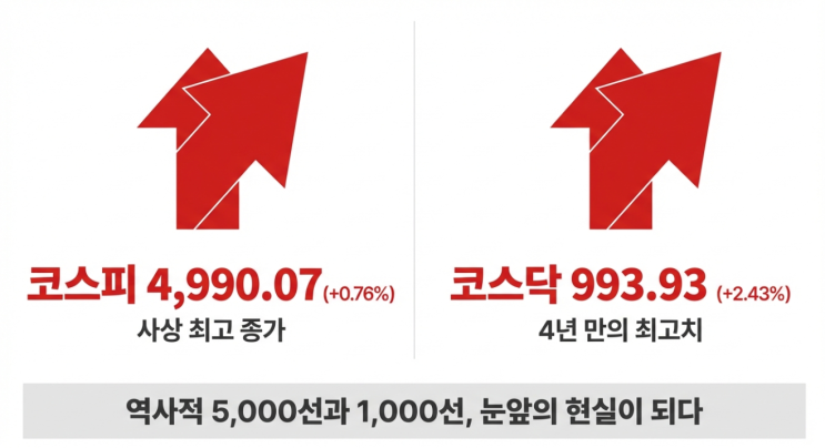  1월23일 마감기준 - 2026년 1월 26일 한국·미국 증시 동향 분석
