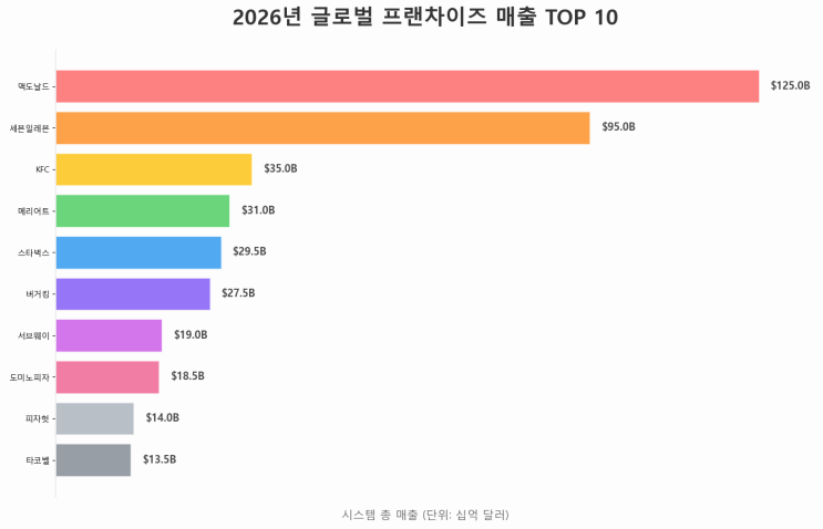  시스템이 벌어다 주는 천문학적 수익 | 2026년 세계 매출 1위 프랜차이즈는?