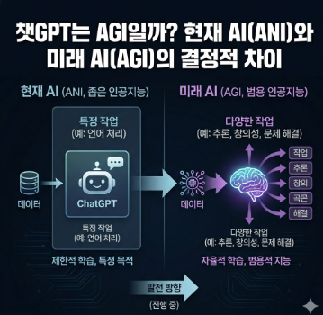  챗GPT는 AGI일까? 현재 AI(ANI)와 미래 AI(AGI)의 결정적 차이