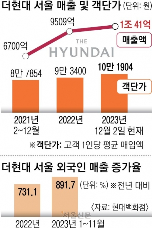  더현대서울 매출