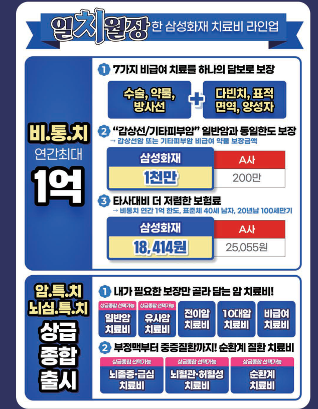 삼성화재 비급여 암 통합치료비(비통치) 요약 갑상선암 1억 보장과 타사 비교 체크