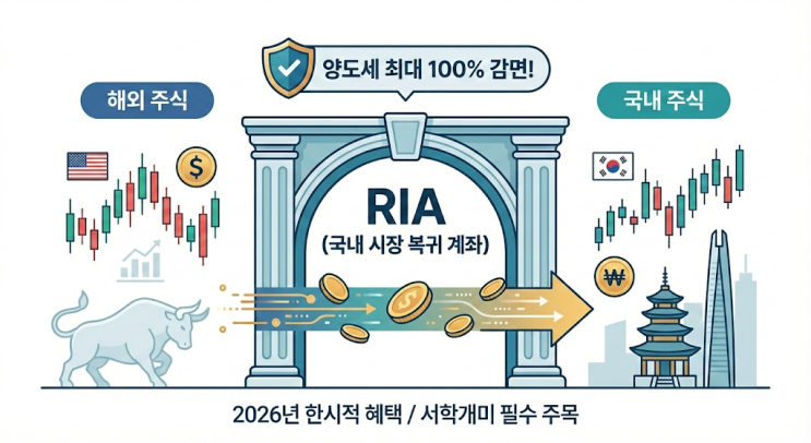  서학개미 필독! 해외주식 양도세 '0원' 만드는 법 (RIA 계좌 완벽 정리)