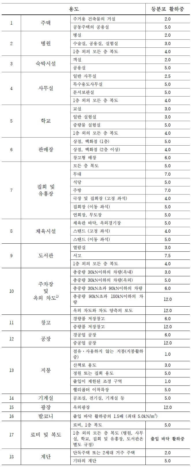  live load 활하중 에 대하여