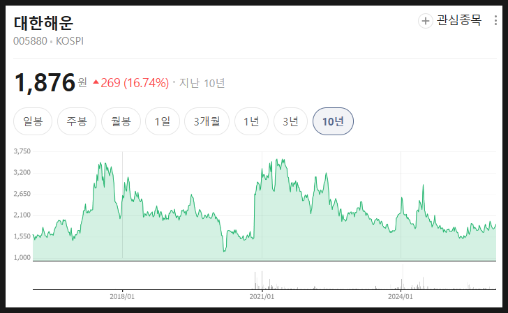  대한해운 주가 분석 미래 전망, 싸 보이는데, 왜 주가는 조용할까?