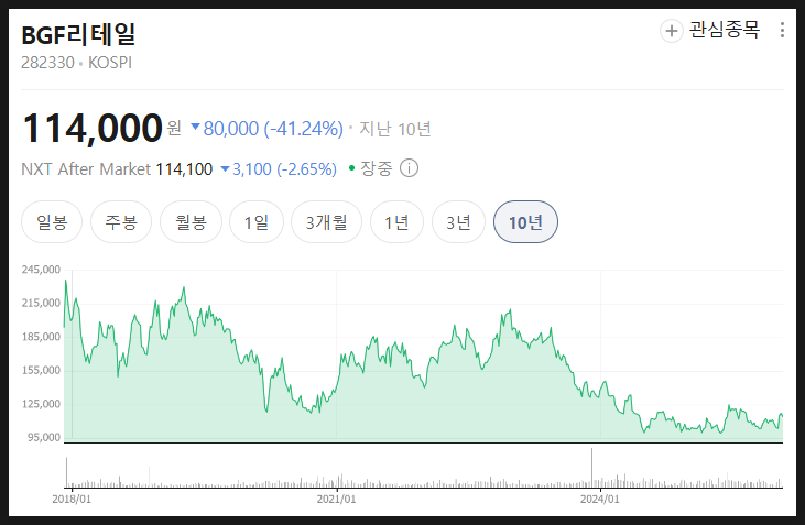  BGF리테일 주가 분석 미래 전망, CU편의점 아직 성장할 수 있나?