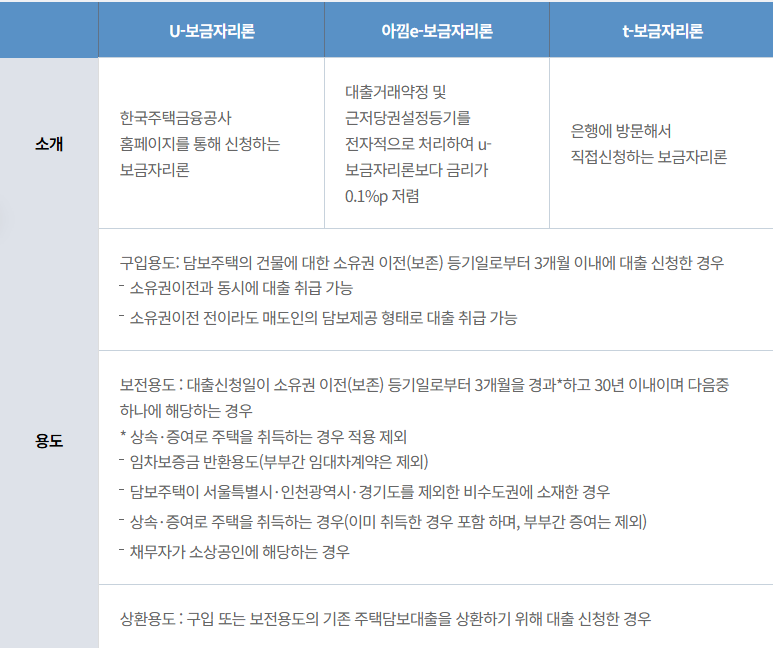 아낌e보금자리론 신청방법 정리(실제 신청 절차 및 중간 수정 과정 기록)
