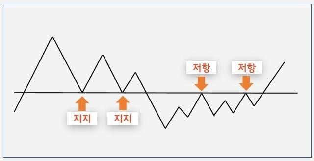  지지와 저항, 이거 하나만 제대로 알아도 매매 달라진다