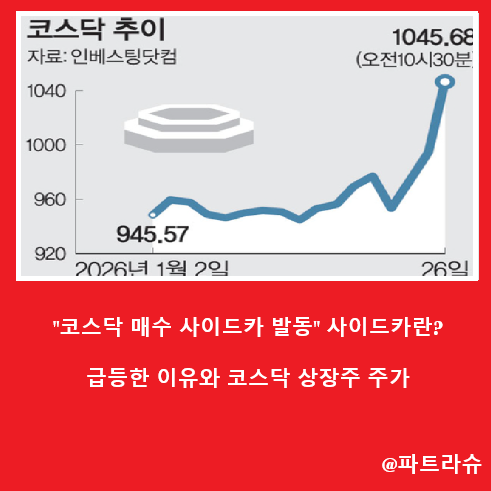 "<b>코스닥 급등</b>에 매수 <b>사이드카</b> 발동" <b>코스닥</b> 상장주식 <b>급등</b> 이유