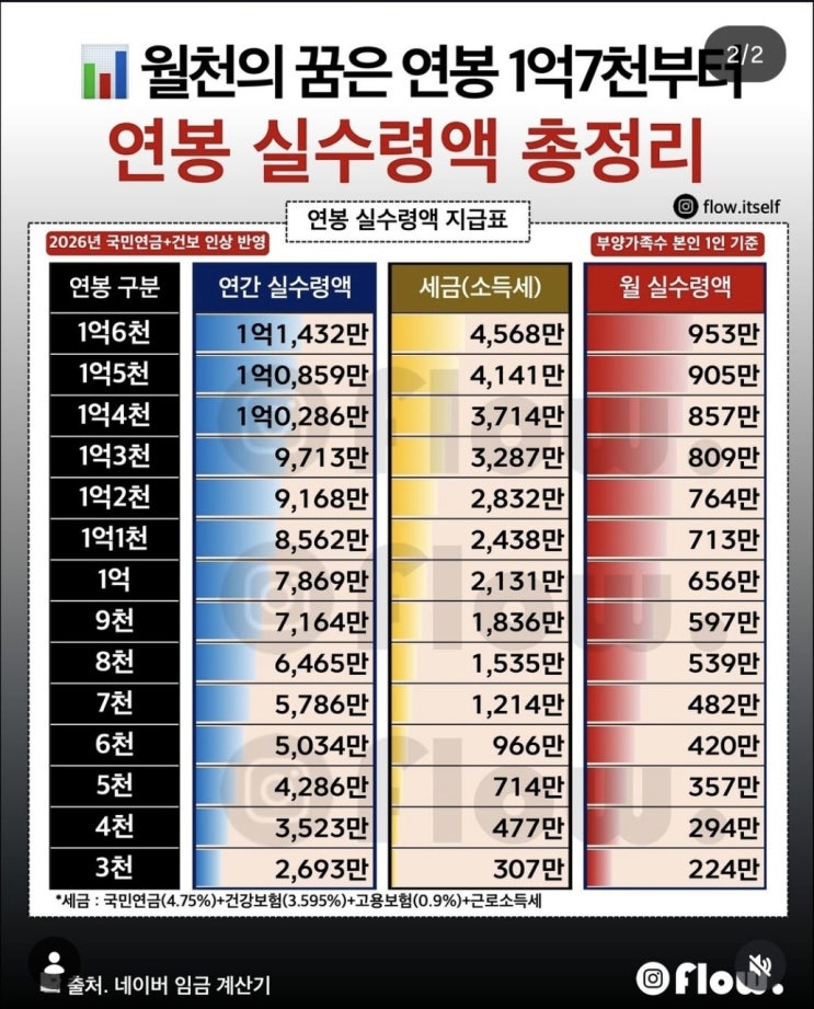  연봉(세후)실수령액 총정리!!