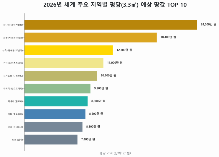  한 평에 2억이 넘는다고? | 2026년 전 세계 부의 정점, 가장 비싼 '번지수' TOP 10