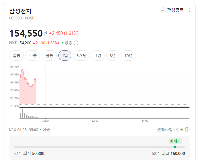 <b>삼성전자</b>, <b>자사주</b> 115만 주 <b>처분</b>…임원 성과급으로 주식 보상