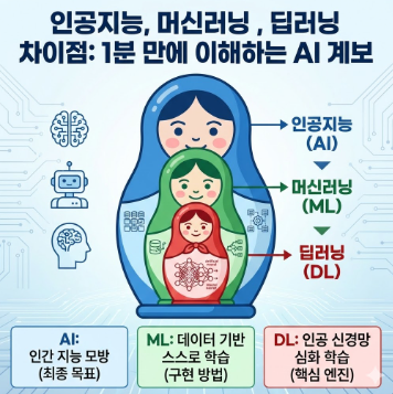  인공지능, 머신러닝, 딥러닝 차이점은? 1분 만에 이해하는 AI