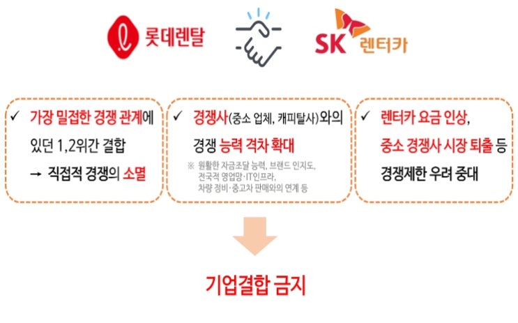 공정위, SK렌터카 - 롯데렌탈 기업결합 불허