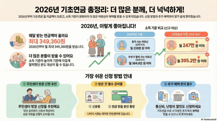   2026년 기초연금 대폭 완화!!