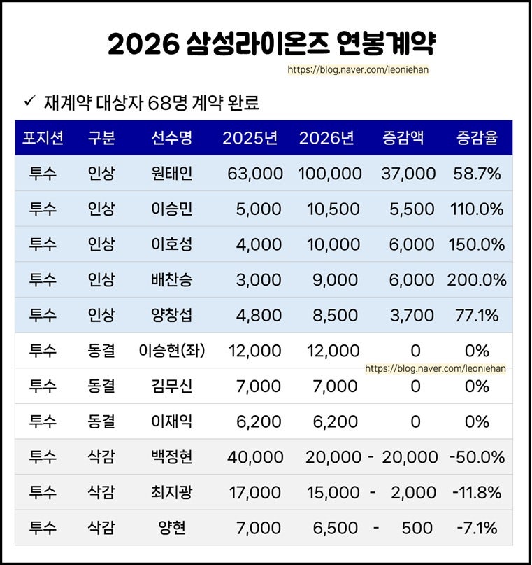 2026 프로야구 삼성라이온즈 연봉 계약 현황