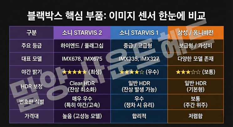  내 차를 지키는 눈, 블랙박스 '이미지 센서'가 왜 중요할까요? (소니 스타비스 2 비교)[밀양 사운드헤드]