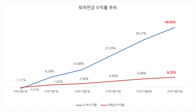 퇴직금을 ETF로 관리해 누적수익률 50% 달성했다