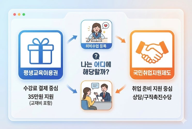  학원비 지원 헷갈리시죠? 평생교육 취업지원 차이 정리